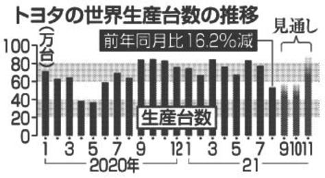 トヨタ１０万～１５万台減産 １１月世界生産 国内４工場で調整  岐阜 