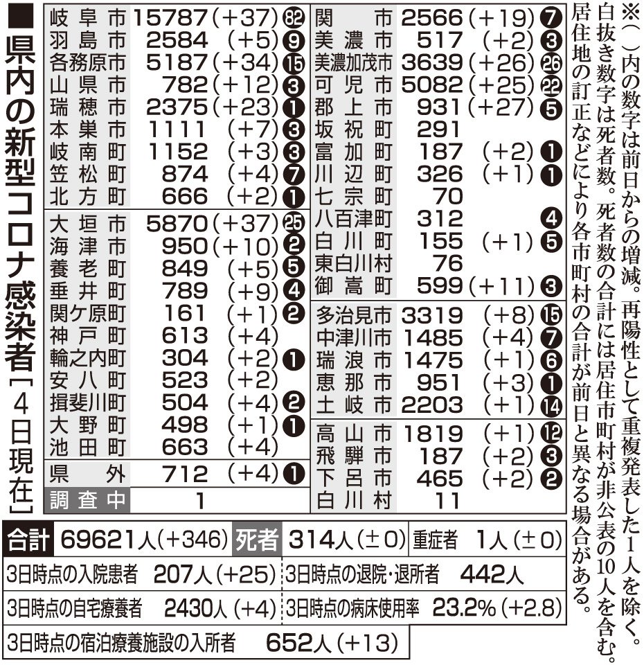 ４日 新型コロナ詳報 練習試合で拡大か ５高校クラスター 岐阜県３４６人感染 岐阜新聞web