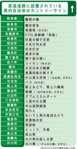 名物や名所のイラストでお出迎え カントリーサイン 岐阜県内２６市町村 高速道路標識に個性 岐阜新聞web