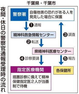 ３）ー２精神科救急を具現化 千葉は当番医２人で円滑に対応 | 岐阜新聞Web