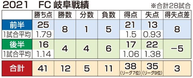 ｆｃ岐阜 遠かったｊ２復帰 戦術確立に時間 夏２度の活動休止も誤算 岐阜新聞web