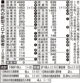 ２日 新型コロナ詳報 岐阜県で２０代 ９０代の２人が感染 いずれも感染経路が分からず 岐阜新聞web