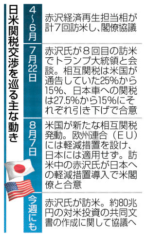 対米投資 合意文書作成へ 関税交渉 政府調整、方針転換 | 岐阜