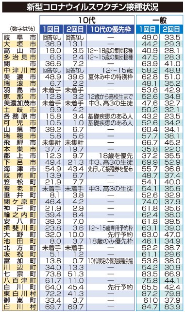 １０代ワクチン２回目接種率 １割未満 岐阜県内２７市町 岐阜新聞web